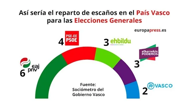 Elecciones en las regiones históricas
