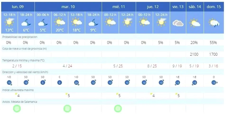 Previsiones de la AEMET para Salamanca