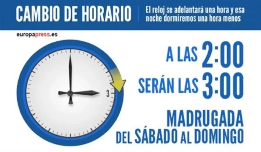 La madrugada del próximo domingo comenzará el horario de verano