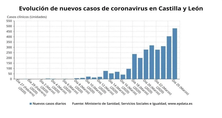 Castilla y León suma 644 nuevos positivos, hasta llegar a los 4.132, con 68 fallecidos más