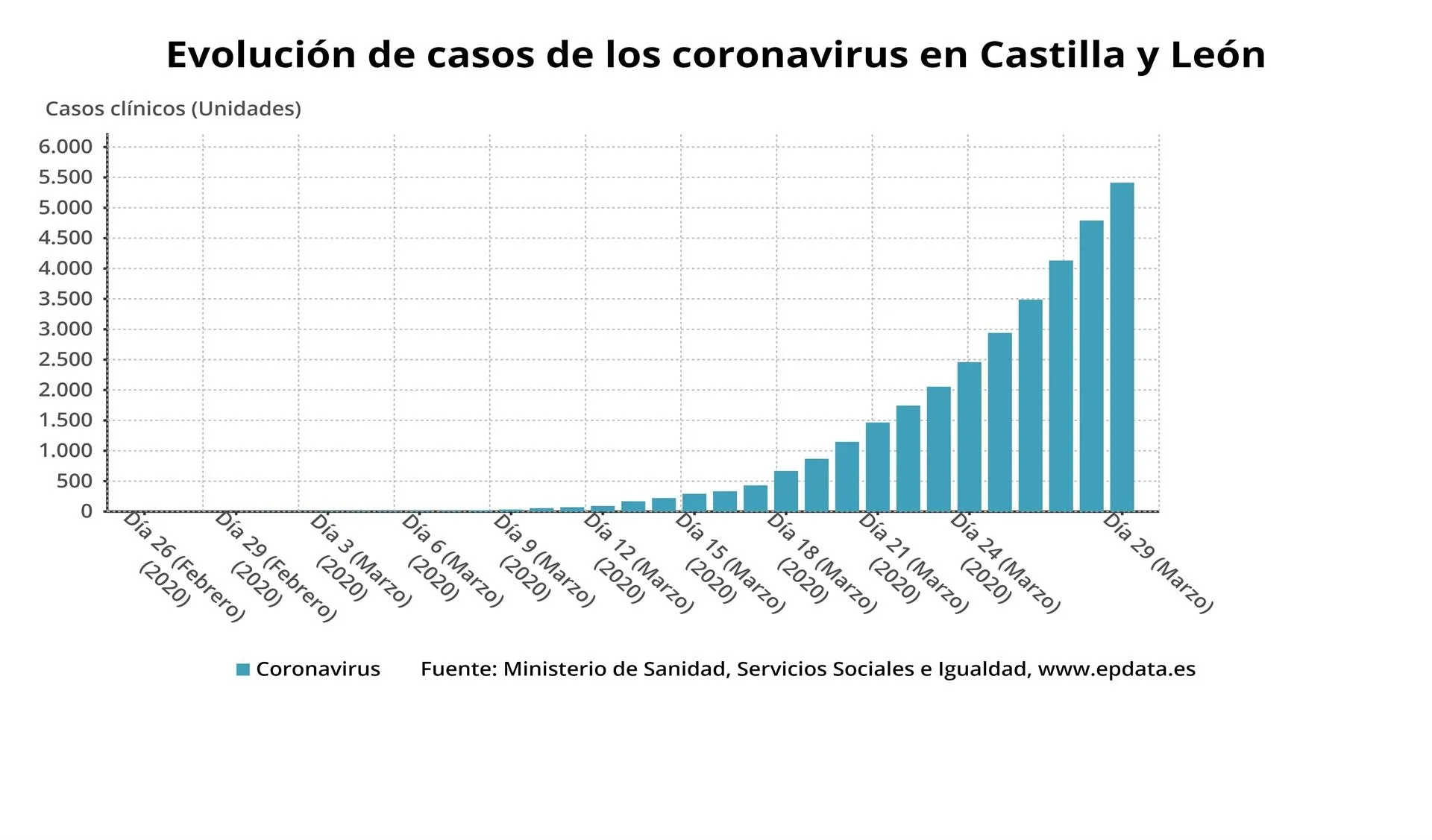 CyL suma 623 nuevos positivos, hasta llegar a los 5.414, con 62 fallecidos más y 119 nuevas altas