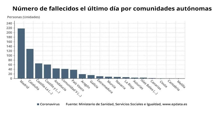 Castilla y León suma 367 nuevos positivos de coronavirus, hasta llegar a los 9.116, con 63...