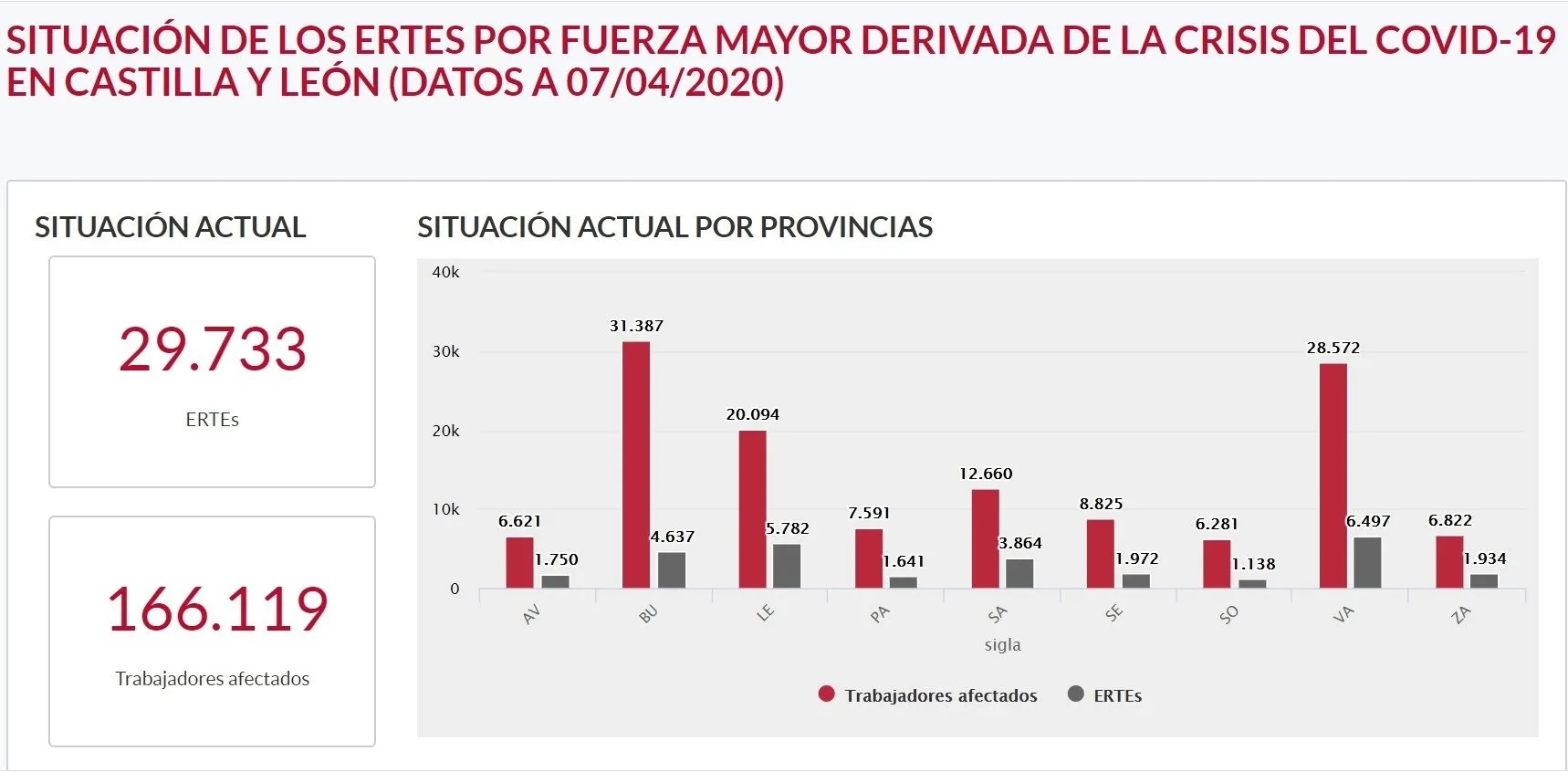Las solicitudes de ERTE presentadas en CyL suman 29.733 con 166.119 trabajadores potencialmente...