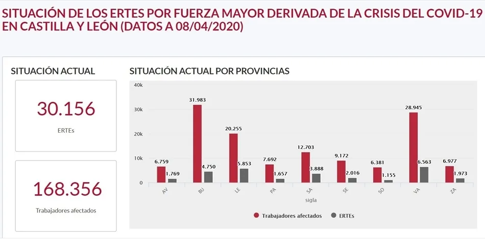 Gráfico ERTEs presentados en Castilla y León
