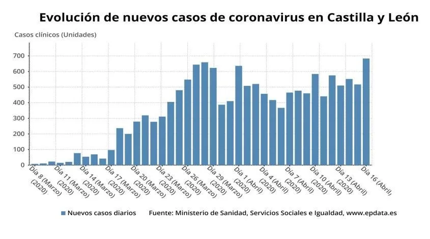 Castilla y León registra 523 nuevos positivos, hasta los 14.903, con 28 fallecidos más