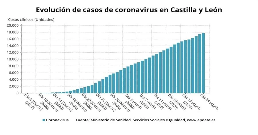 Castilla y León registra 374 nuevos positivos, hasta 17.776, con 27 fallecidos más