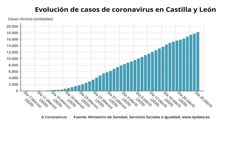 Castilla y León registra 425 nuevos positivos, hasta 18.684, con 24 fallecidos más y 64 nuevas...