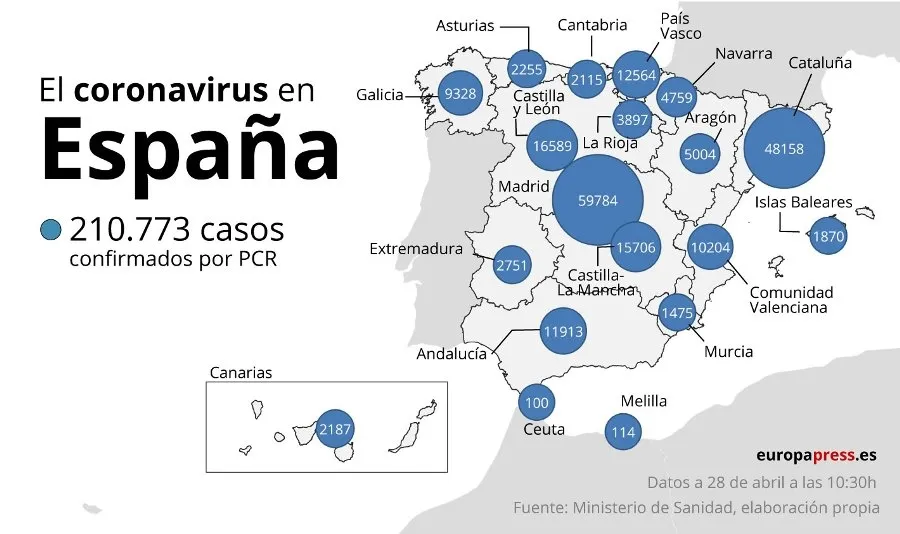España registra 1.308 nuevos casos de coronavirus y otras 301 muertes por esa enfermedad