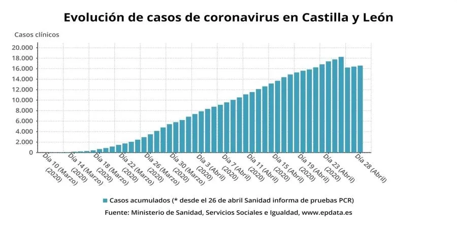 Castilla y León registra 344 nuevos positivos, hasta 19.372, con 26 fallecidos más
