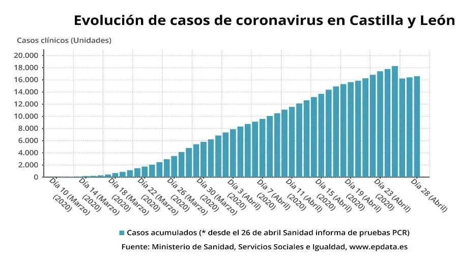 Castilla y León registra 479 nuevos positivos, hasta 19.851, con 16 fallecidos más