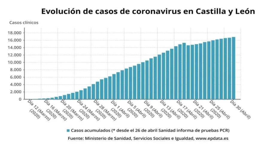 Castilla y León registra 461 nuevos positivos, hasta 20.312, con 18 fallecidos más