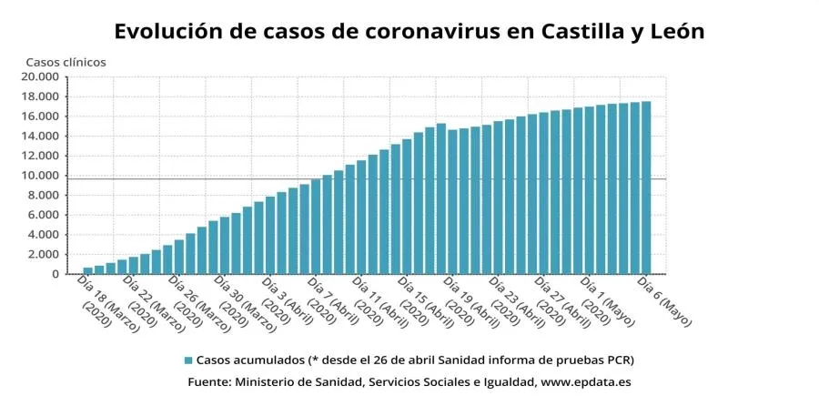 Castilla y León registra 437 nuevos positivos, hasta 22.156, con 17 fallecidos más