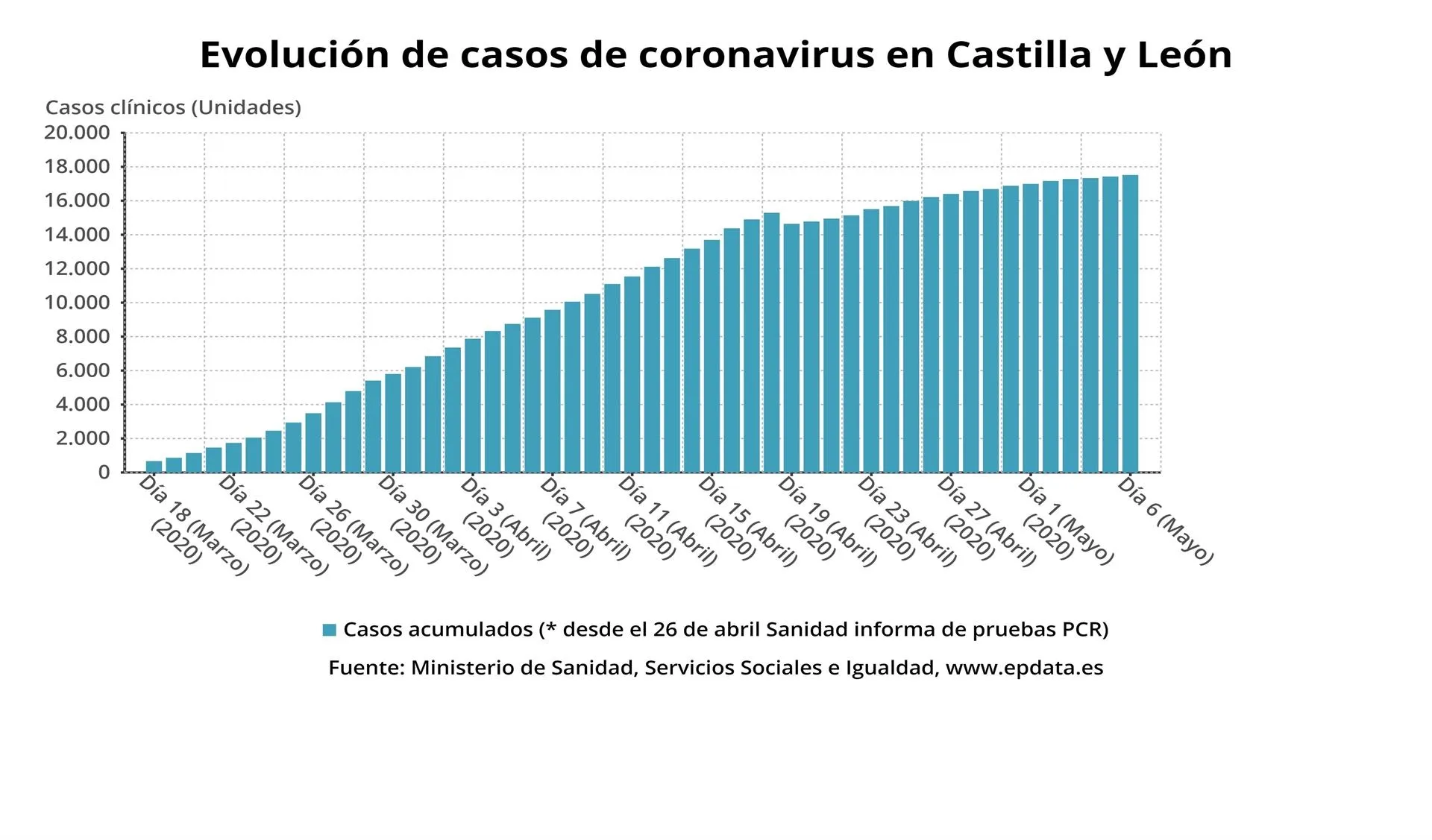 Castilla y León registra 381 nuevos positivos, hasta 22.537, con 12 fallecidos más