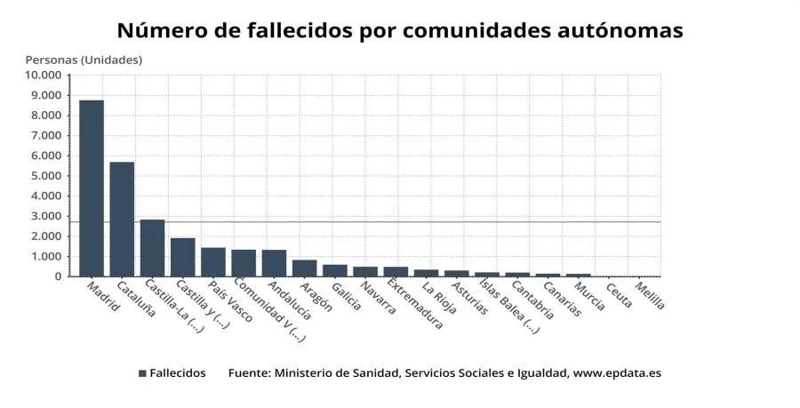Castilla y León registra 92 nuevos positivos por coronavirus, hasta 24.262, con seis fallecidos...