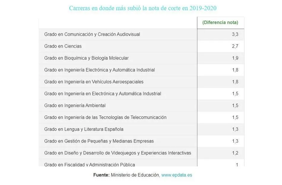 Carreras donde más subió la nota de corte en 2020 - EPDATA
