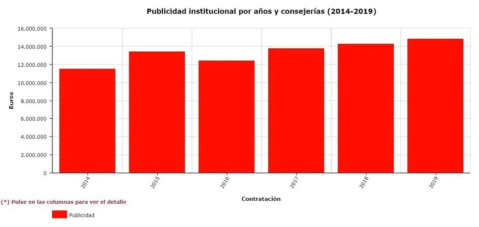 La Junta invirtió más de 80 millones en empresas de comunicación entre 2014 y 2019