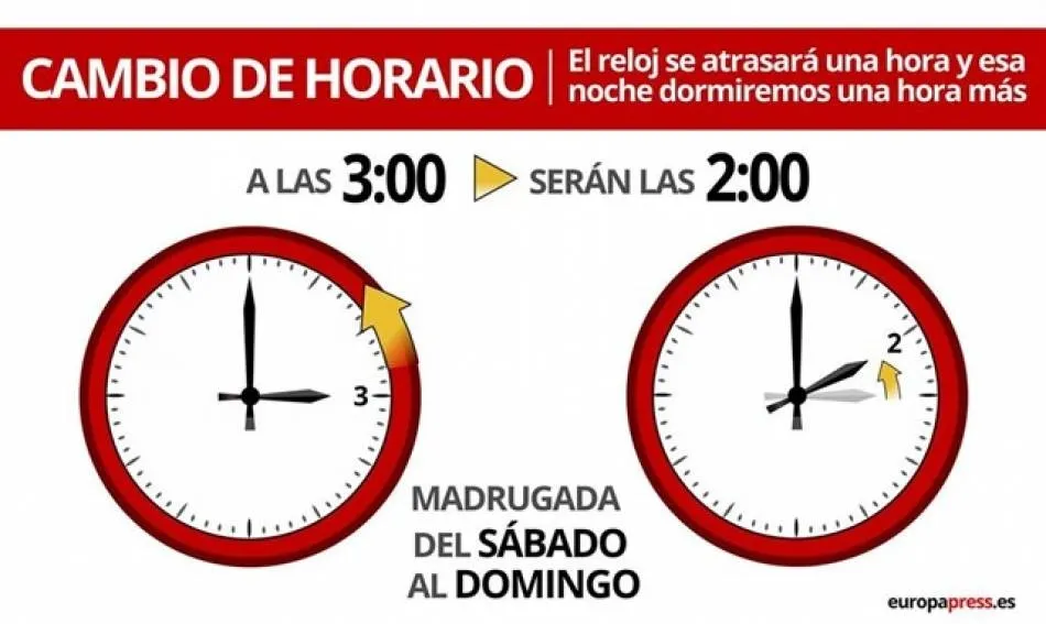 La madrugada de este domingo, a las 03.00 horas volverán a ser las 02.00 y se recuperará el...