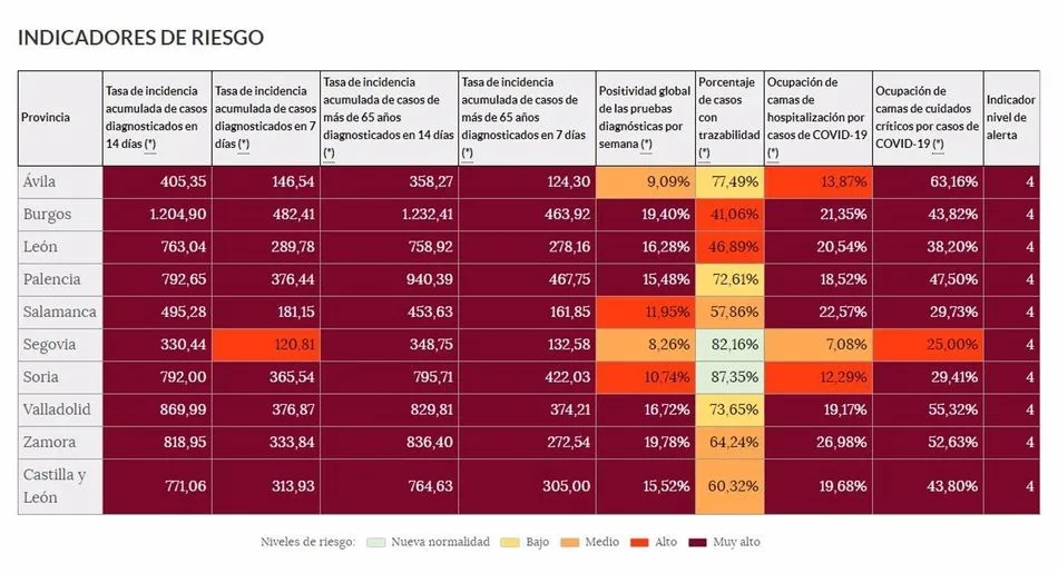 Salamanca es la tercera provincia de la región más cerca de bajar su incidencia de coronavirus...
