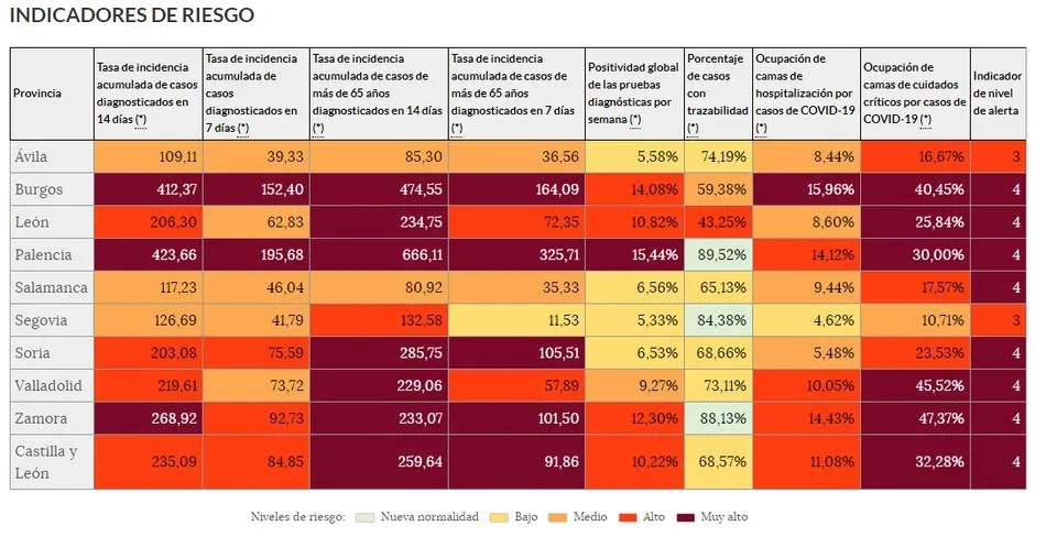La tasa de incidencia acumulada en Salamanca baja a 117 casos por 100.000 habitantes