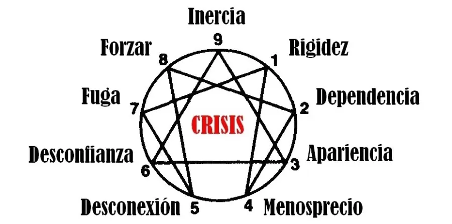 Riesgo y peligro de la inercia
