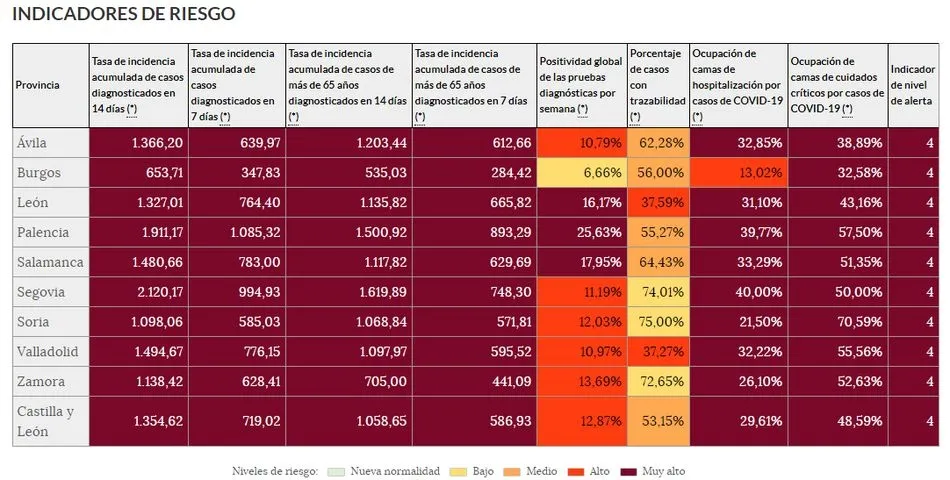 El semáforo de la Covid-19 en Salamanca: en rojo y con la segunda tasa de positividad más alta de ...