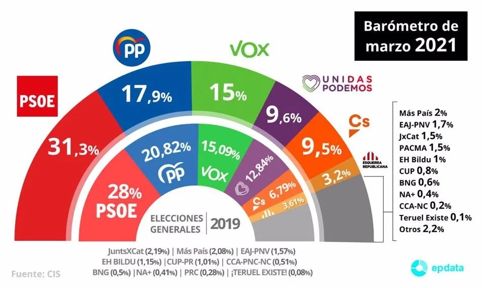 El CIS amplía la ventaja del PSOE mientras PP y Podemos caen y sube Vox  
