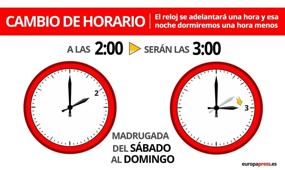 La madrugada de este domingo 28 de marzo a las 2.00 serán las 3.00 y comenzará el horario de...