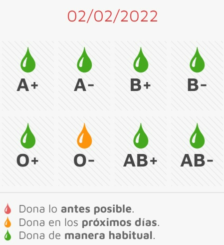 Necesidad especial del grupo 0 Negativo de cara a la jornada de donación de este jueves