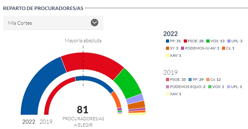 Así fue el escrutinio