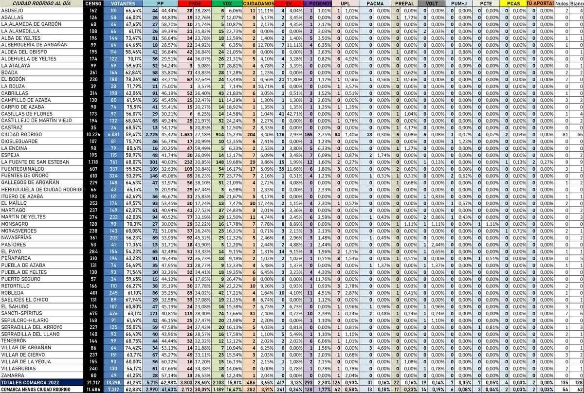 Resultados completos de la comarca: el PP también se impone de forma amplia, aunque con menos margen