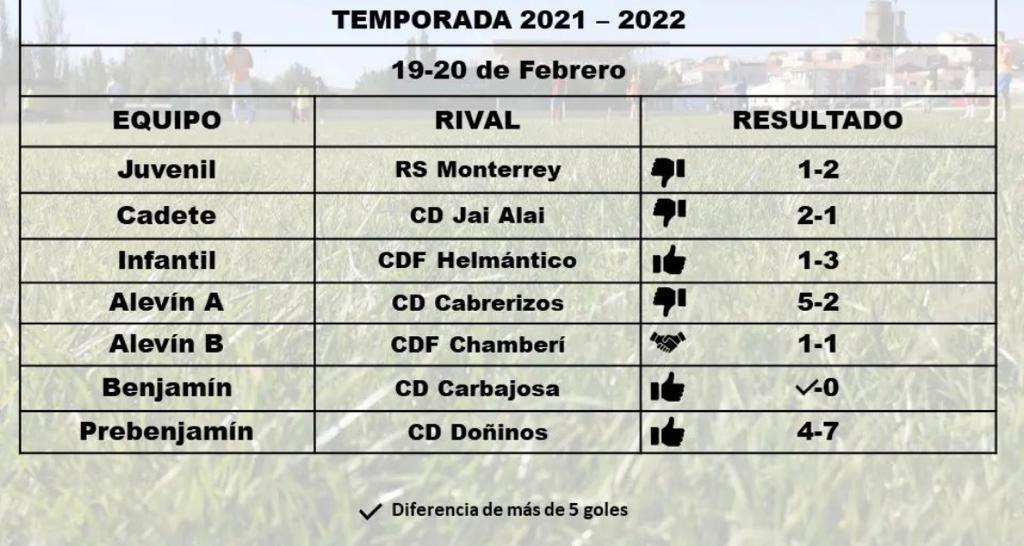 Resultados del Alba de Tormes Club de Fútbol en la decimoséptima jornada liguera