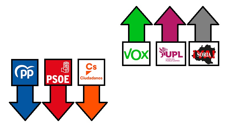 PP y PSOE se debilitan, Vox, UPL y los provincialistas se refuerzan, y Podemos y Cs pasan a la irrelevancia
