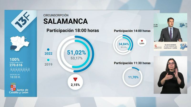 La participación a las 18:00 horas en Salamanca es del 51,02 %