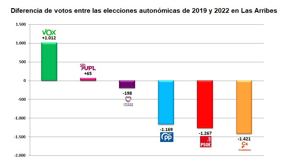 El PP cae en votos pero vence en Las Arribes, con avance de Vox y UPL, y caída del resto