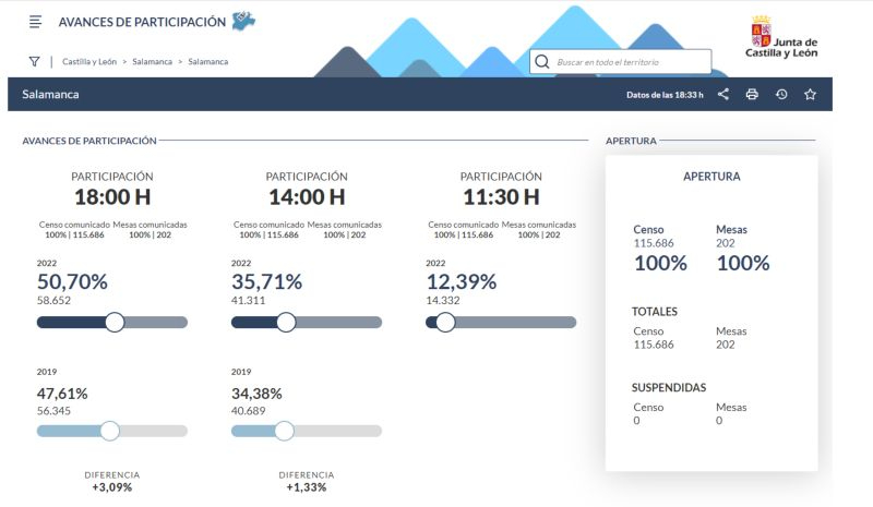 Aumenta la participación de votantes en Salamanca capital un 3 %, desmarcándose de la bajada general en CyL