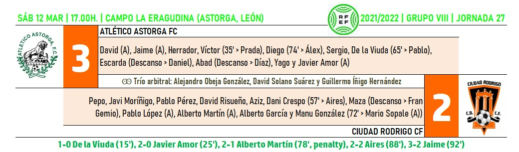 El Ciudad Rodrigo CF acaba perdiendo en el 92’ pese a lograr enjuagar un 2-0 en contra