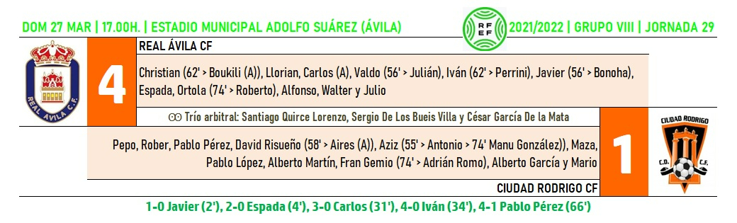 Clara derrota del Ciudad Rodrigo en el vetusto campo del segundo clasificado