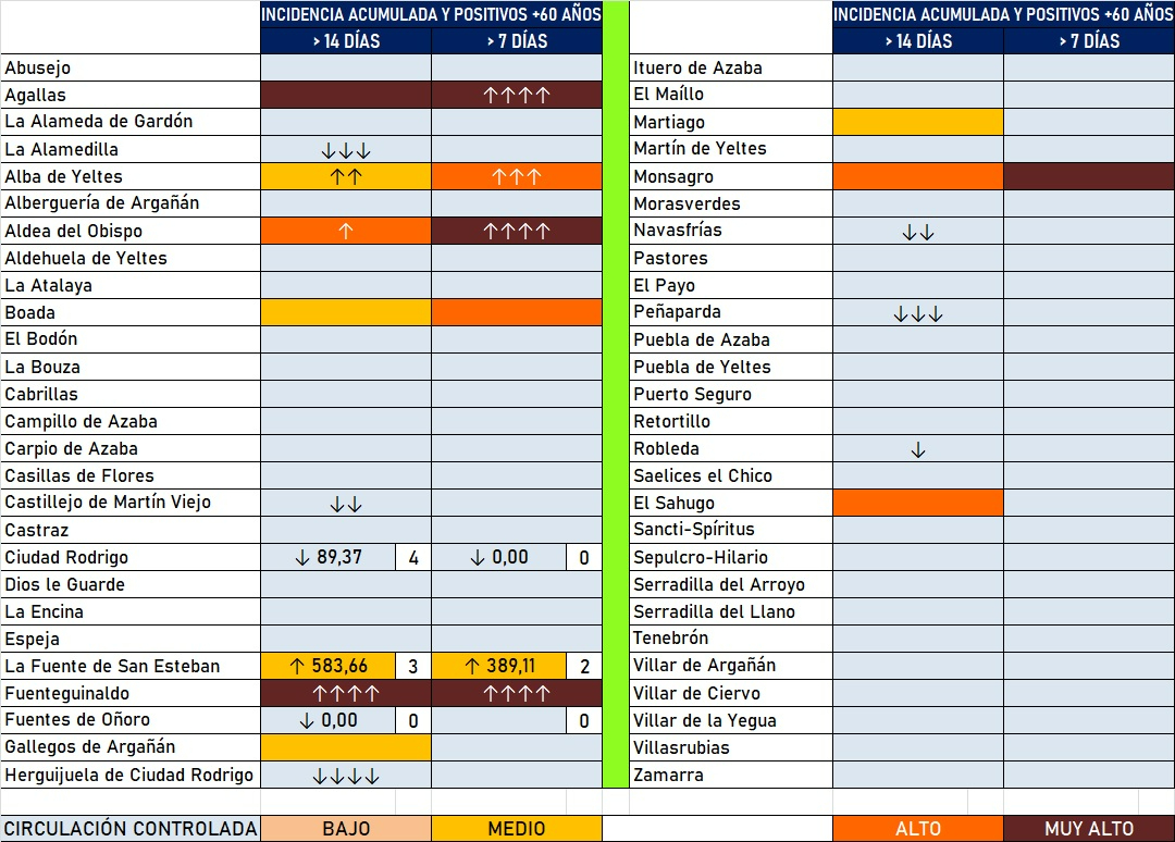 Al menos 5 localidades suman nuevos positivos entre los mayores de 60 años