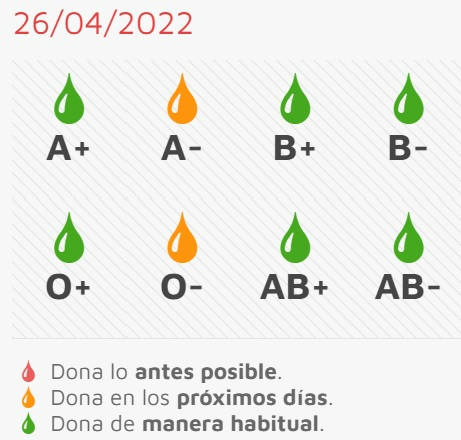 El jueves, siguiente cita para donar sangre con necesidades no urgentes de dos grupos