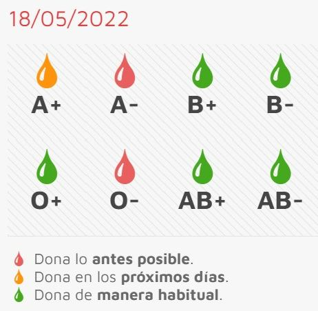 Necesidad urgente de sangre de dos grupos en la donación de este jueves
