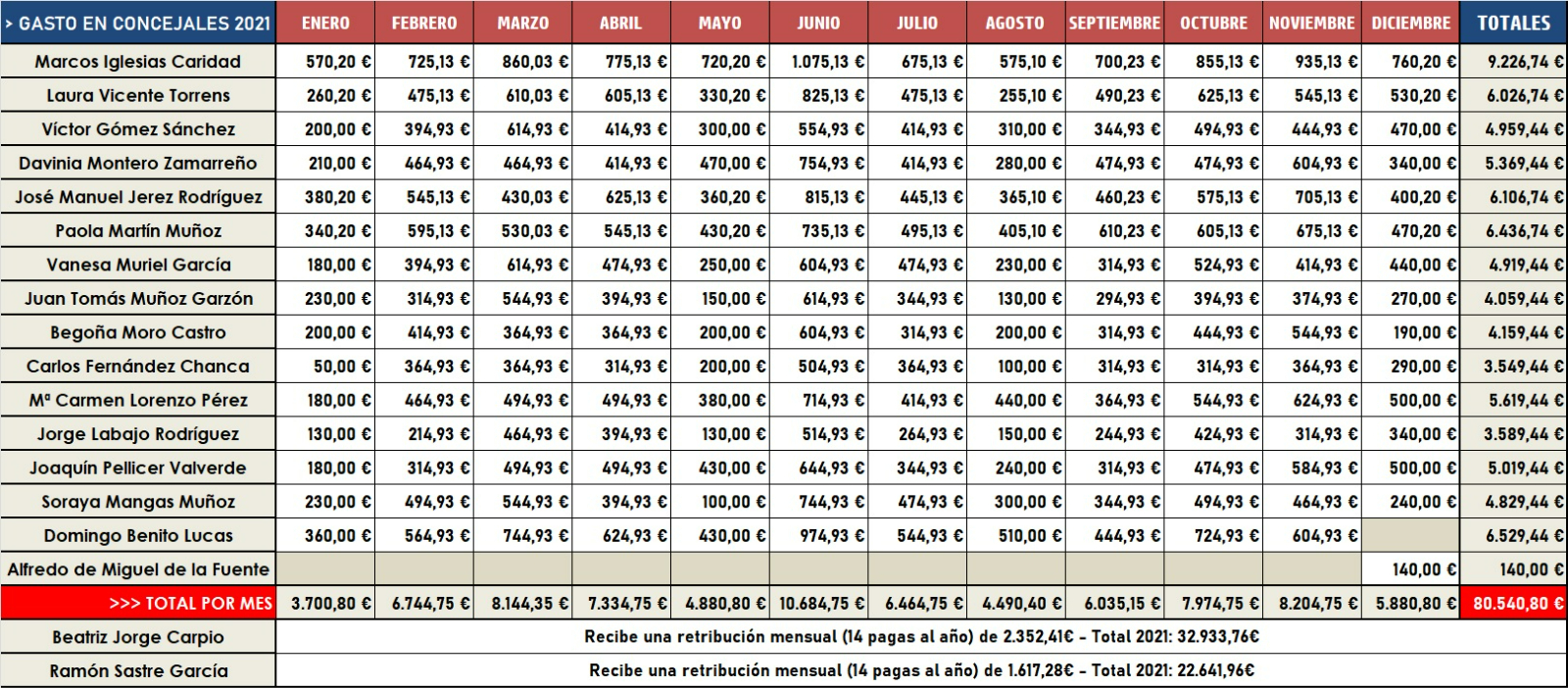 Así cobraron los miembros de la Corporación Municipal durante el año 2021