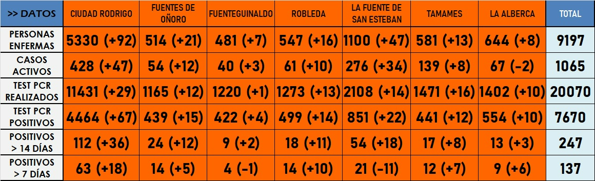 Se superan las 20.000 pruebas PCR realizadas en el conjunto de las 7 zonas básicas de salud