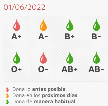 Este jueves, nueva cita para donar sangre con necesidades urgentes de dos grupos