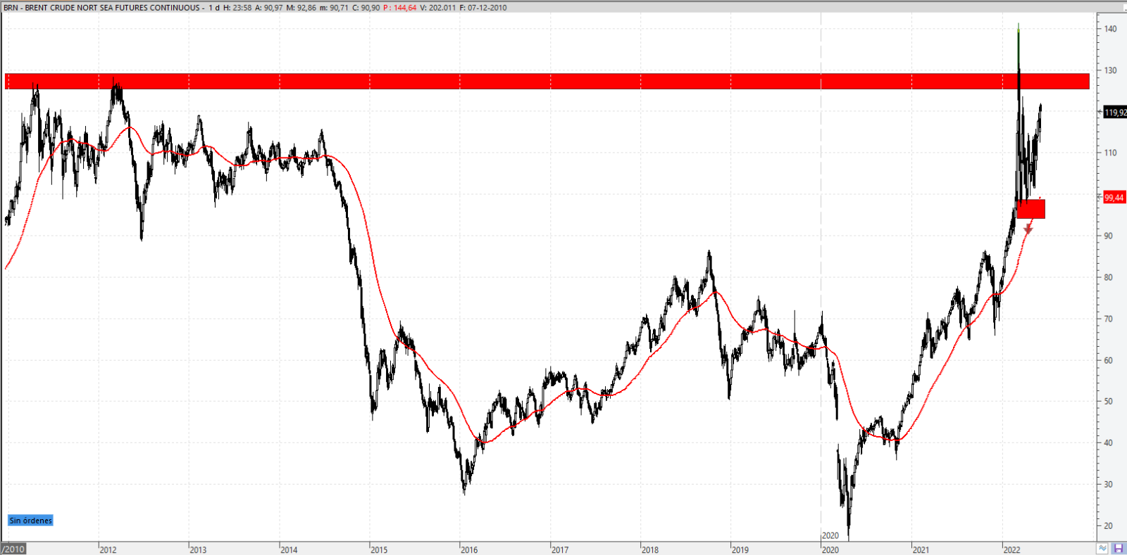 ¿Cuándo llegará el litro de combustible a los 3 euros?