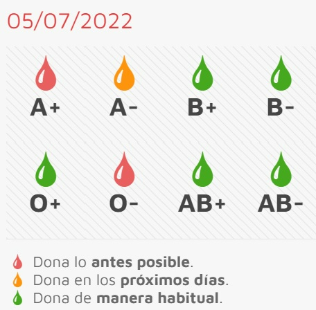 Se mantienen las mismas necesidades urgentes de cara a la jornada de donación del jueves