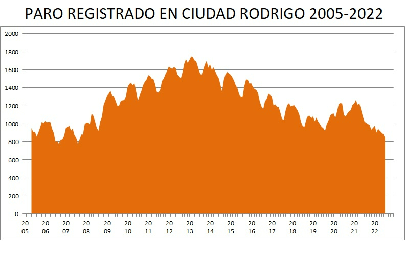 Ciudad Rodrigo sigue la tendencia nacional marcando su cifra más baja de parados en 15 años