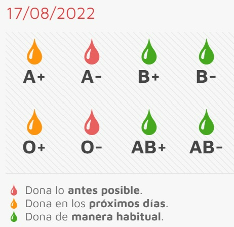 Este jueves, nueva jornada de donación con necesidades urgentes de los grupos A- y 0-