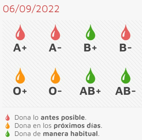La donación de sangre se adelanta al miércoles con necesidades urgentes de tres grupos
