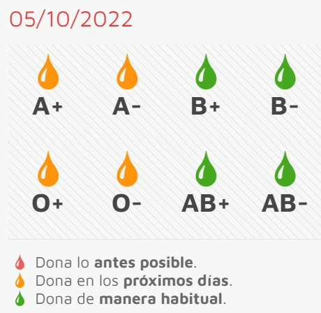 Este jueves, nueva jornada de donación con necesidades no urgentes de 4 grupos