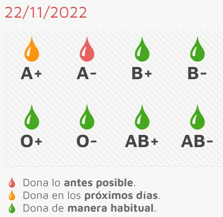 Necesidad urgente del grupo A Negativo en la jornada de donación del jueves